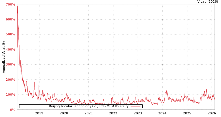 graph of Beijing Tricolor Technology Co., Ltd MEM