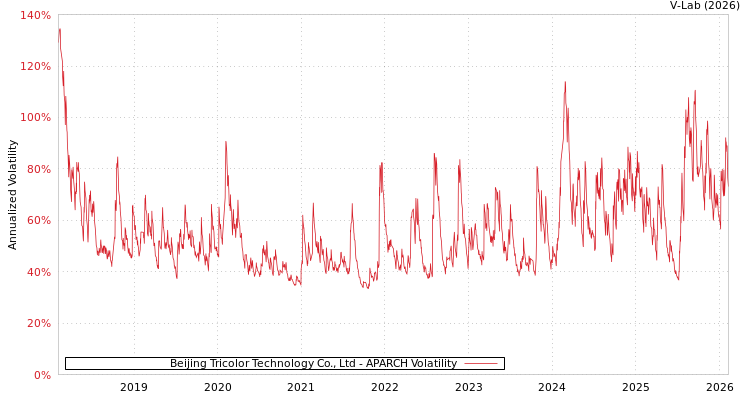 graph of Beijing Tricolor Technology Co., Ltd APARCH