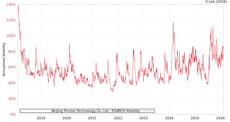 graph of Beijing Tricolor Technology Co., Ltd EGARCH
