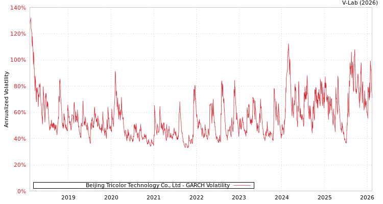 graph of Beijing Tricolor Technology Co., Ltd GARCH