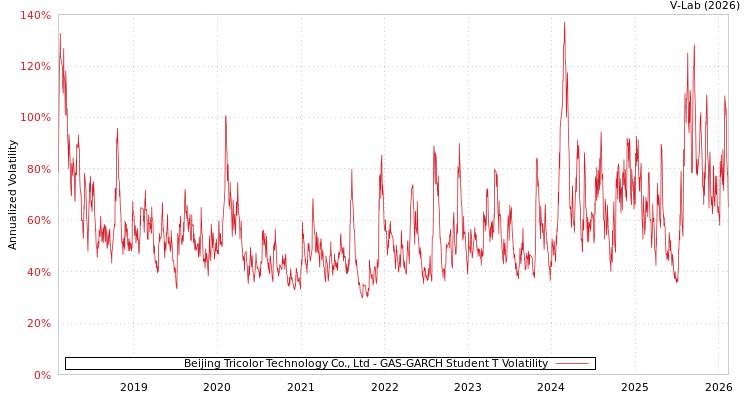 graph of Beijing Tricolor Technology Co., Ltd GAS-GARCH-T