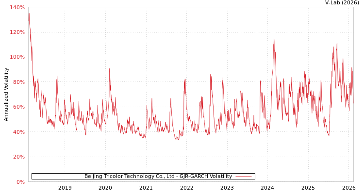 graph of Beijing Tricolor Technology Co., Ltd GJR-GARCH
