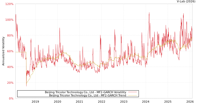 graph of Beijing Tricolor Technology Co., Ltd MF2-GARCH