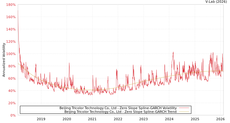 graph of Beijing Tricolor Technology Co., Ltd S0GARCH