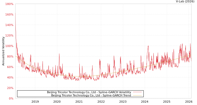 graph of Beijing Tricolor Technology Co., Ltd SGARCH
