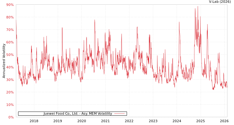 graph of Juewei Food Co., Ltd. AMEM