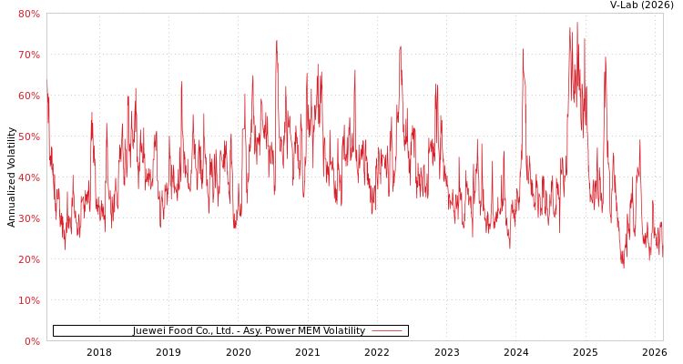 graph of Juewei Food Co., Ltd. APMEM