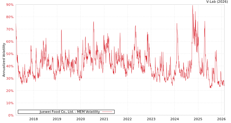 graph of Juewei Food Co., Ltd. MEM