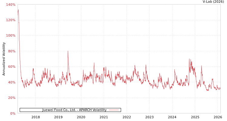 graph of Juewei Food Co., Ltd. APARCH