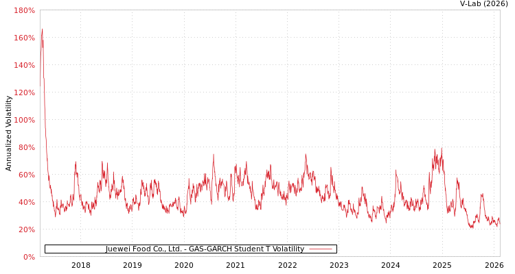 graph of Juewei Food Co., Ltd. GAS-GARCH-T