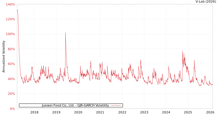 graph of Juewei Food Co., Ltd. GJR-GARCH