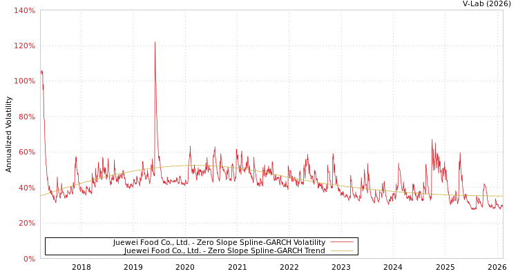 graph of Juewei Food Co., Ltd. S0GARCH
