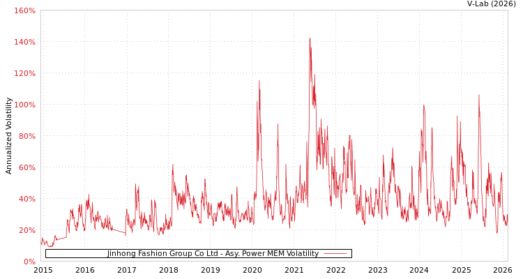 graph of Jinhong Fashion Group Co Ltd APMEM