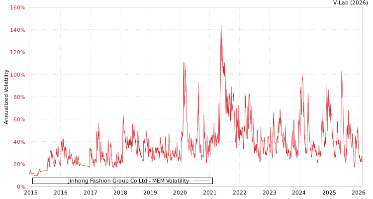 graph of Jinhong Fashion Group Co Ltd MEM