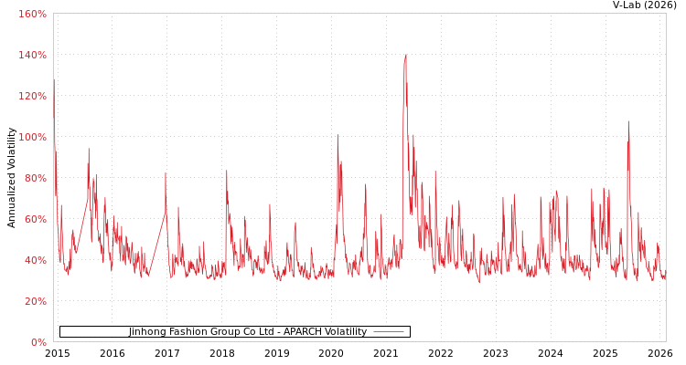 graph of Jinhong Fashion Group Co Ltd APARCH