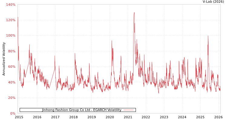 graph of Jinhong Fashion Group Co Ltd EGARCH