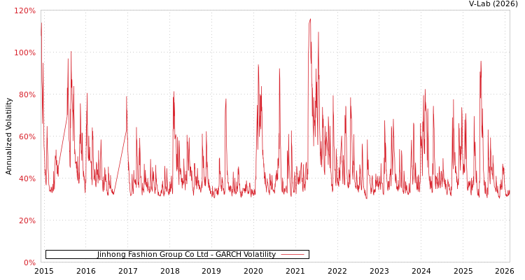 graph of Jinhong Fashion Group Co Ltd GARCH