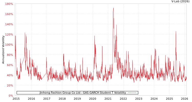 graph of Jinhong Fashion Group Co Ltd GAS-GARCH-T