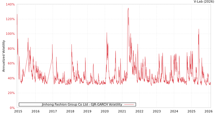 graph of Jinhong Fashion Group Co Ltd GJR-GARCH