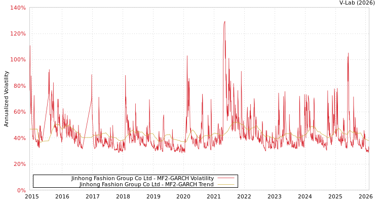 graph of Jinhong Fashion Group Co Ltd MF2-GARCH