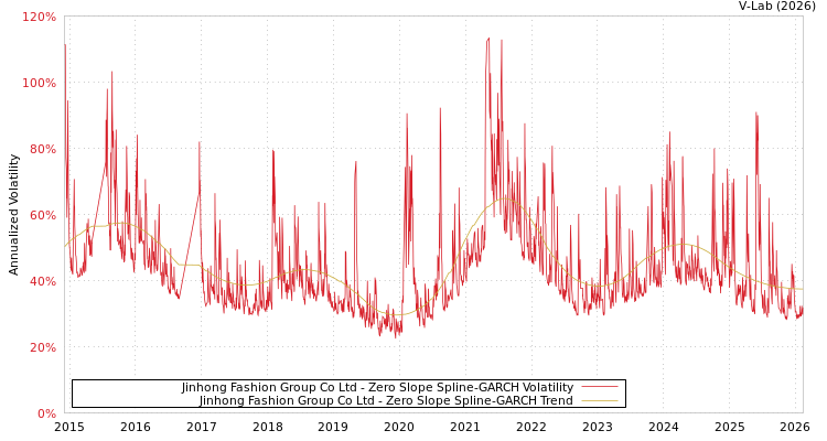 graph of Jinhong Fashion Group Co Ltd S0GARCH