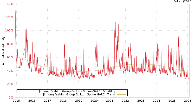 graph of Jinhong Fashion Group Co Ltd SGARCH