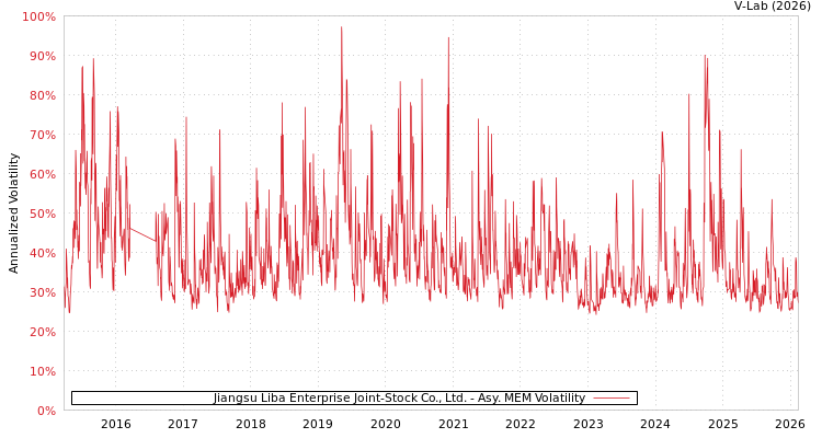 graph of Jiangsu Liba Enterprise Joint-Stock Co., Ltd. AMEM