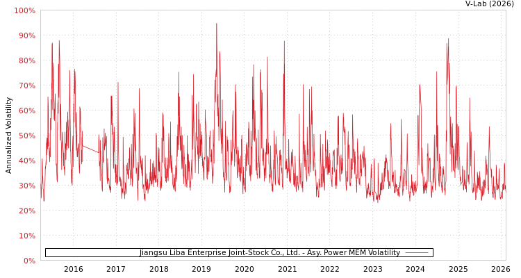 graph of Jiangsu Liba Enterprise Joint-Stock Co., Ltd. APMEM