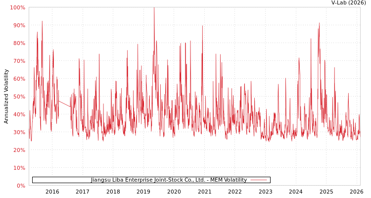 graph of Jiangsu Liba Enterprise Joint-Stock Co., Ltd. MEM