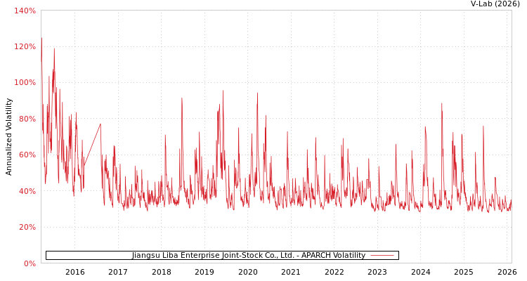 graph of Jiangsu Liba Enterprise Joint-Stock Co., Ltd. APARCH