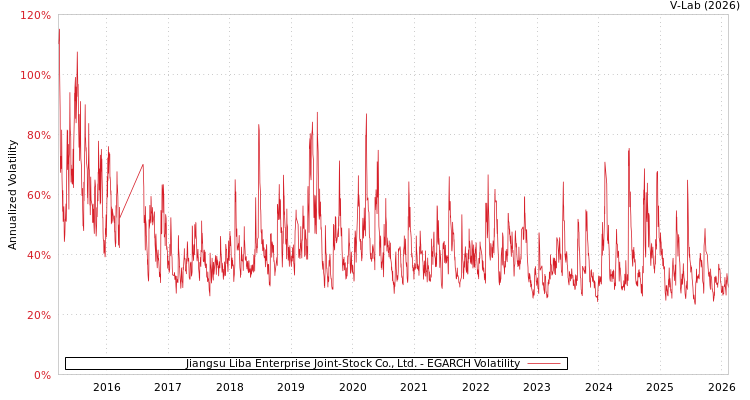 graph of Jiangsu Liba Enterprise Joint-Stock Co., Ltd. EGARCH