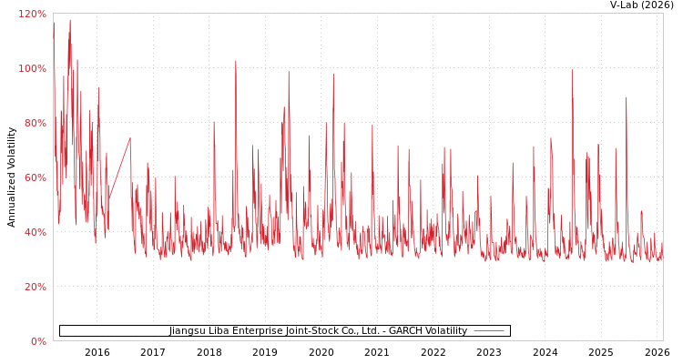 graph of Jiangsu Liba Enterprise Joint-Stock Co., Ltd. GARCH
