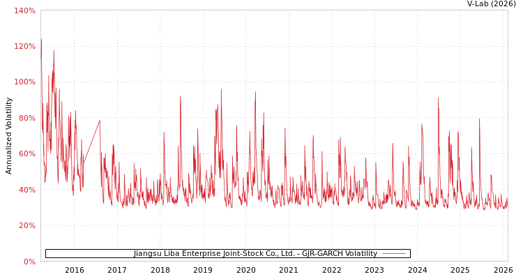graph of Jiangsu Liba Enterprise Joint-Stock Co., Ltd. GJR-GARCH