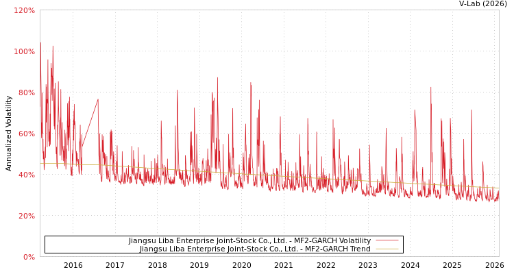 graph of Jiangsu Liba Enterprise Joint-Stock Co., Ltd. MF2-GARCH