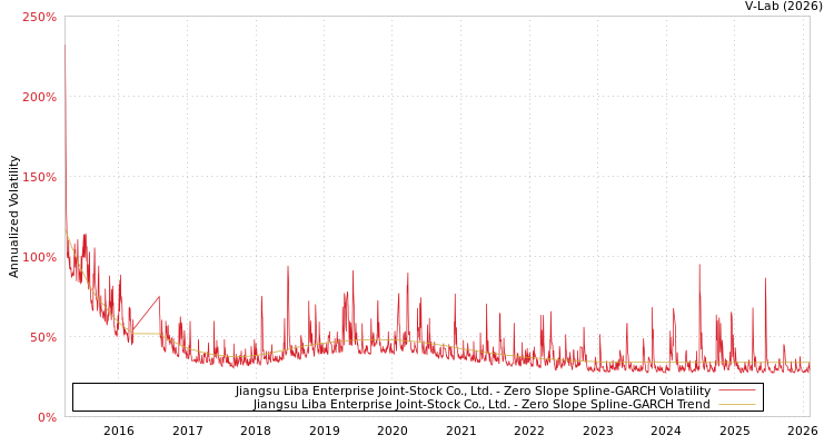 graph of Jiangsu Liba Enterprise Joint-Stock Co., Ltd. S0GARCH