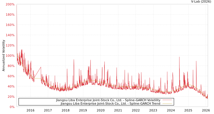 graph of Jiangsu Liba Enterprise Joint-Stock Co., Ltd. SGARCH