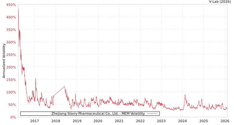 graph of Zhejiang Starry Pharmaceutical Co., Ltd. MEM