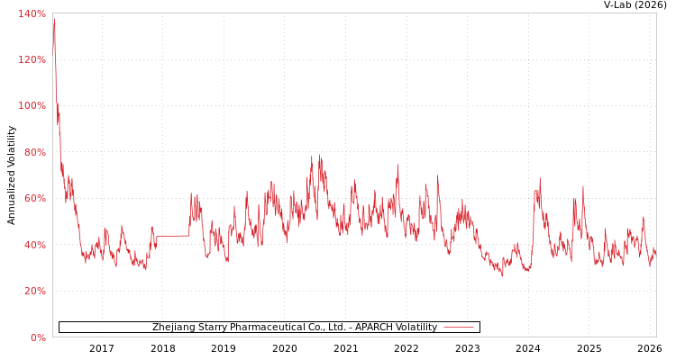 graph of Zhejiang Starry Pharmaceutical Co., Ltd. APARCH