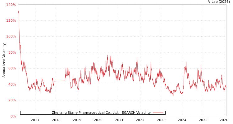 graph of Zhejiang Starry Pharmaceutical Co., Ltd. EGARCH