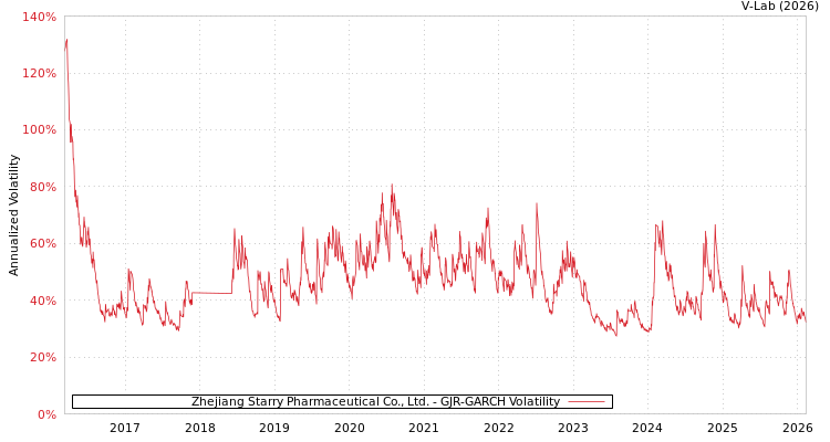 graph of Zhejiang Starry Pharmaceutical Co., Ltd. GJR-GARCH