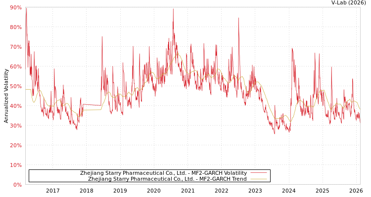 graph of Zhejiang Starry Pharmaceutical Co., Ltd. MF2-GARCH