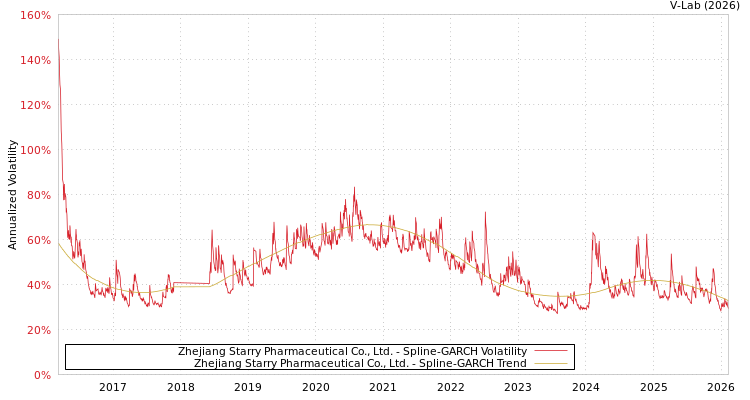 graph of Zhejiang Starry Pharmaceutical Co., Ltd. SGARCH