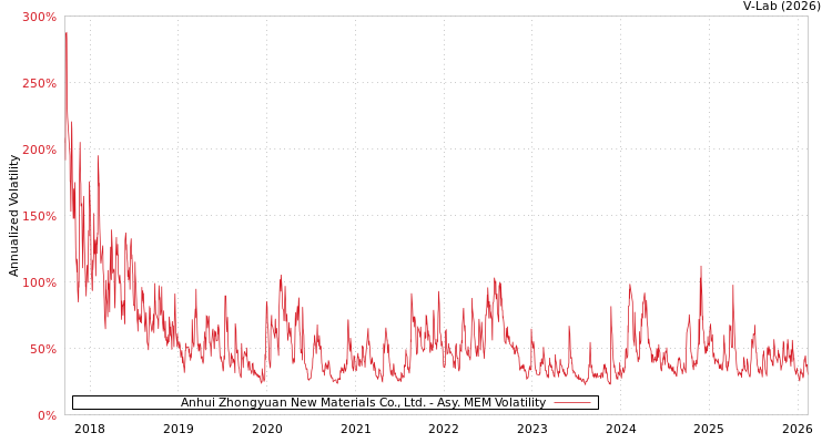 graph of Anhui Zhongyuan New Materials Co., Ltd. AMEM