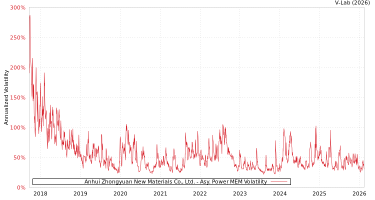 graph of Anhui Zhongyuan New Materials Co., Ltd. APMEM