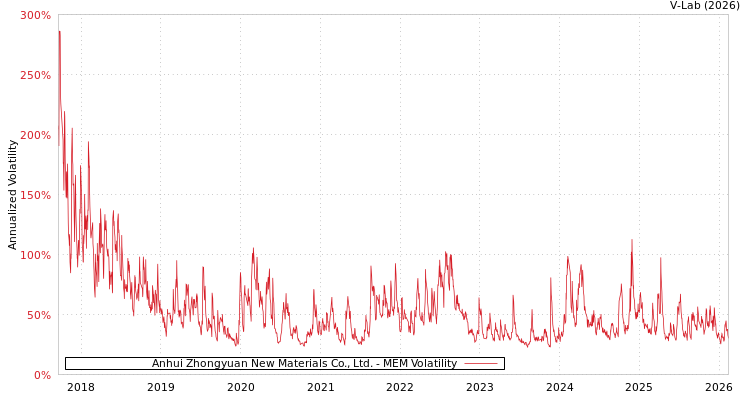 graph of Anhui Zhongyuan New Materials Co., Ltd. MEM