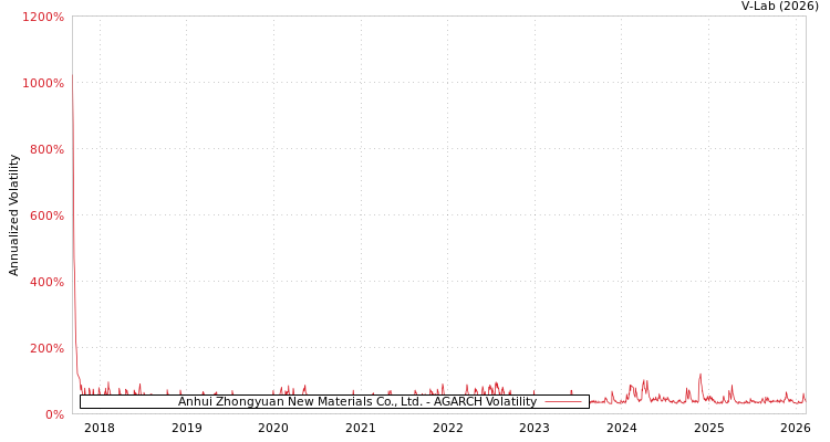 graph of Anhui Zhongyuan New Materials Co., Ltd. AGARCH
