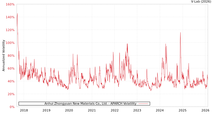 graph of Anhui Zhongyuan New Materials Co., Ltd. APARCH