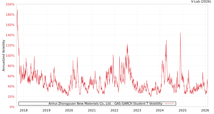 graph of Anhui Zhongyuan New Materials Co., Ltd. GAS-GARCH-T