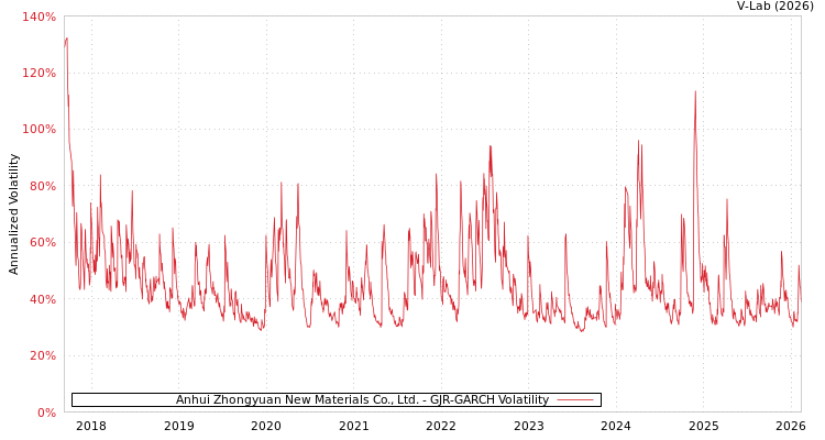 graph of Anhui Zhongyuan New Materials Co., Ltd. GJR-GARCH