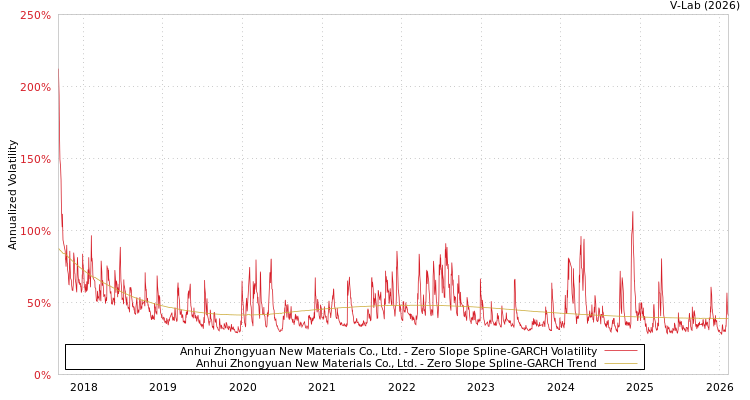 graph of Anhui Zhongyuan New Materials Co., Ltd. S0GARCH